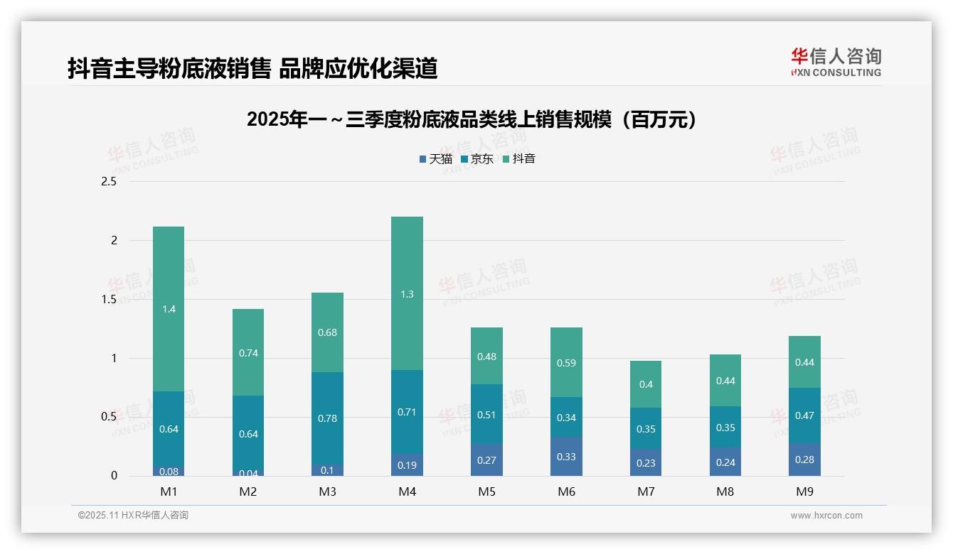 官方数据：华信人咨询报告显示抖音渠道销售额占比65.2%-2025年11月-粉底液-38