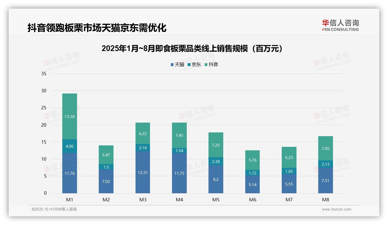 华信人咨询报告核心结论：抖音即食板栗销售额47.2%领跑电商-2025年10月-即食板栗-38