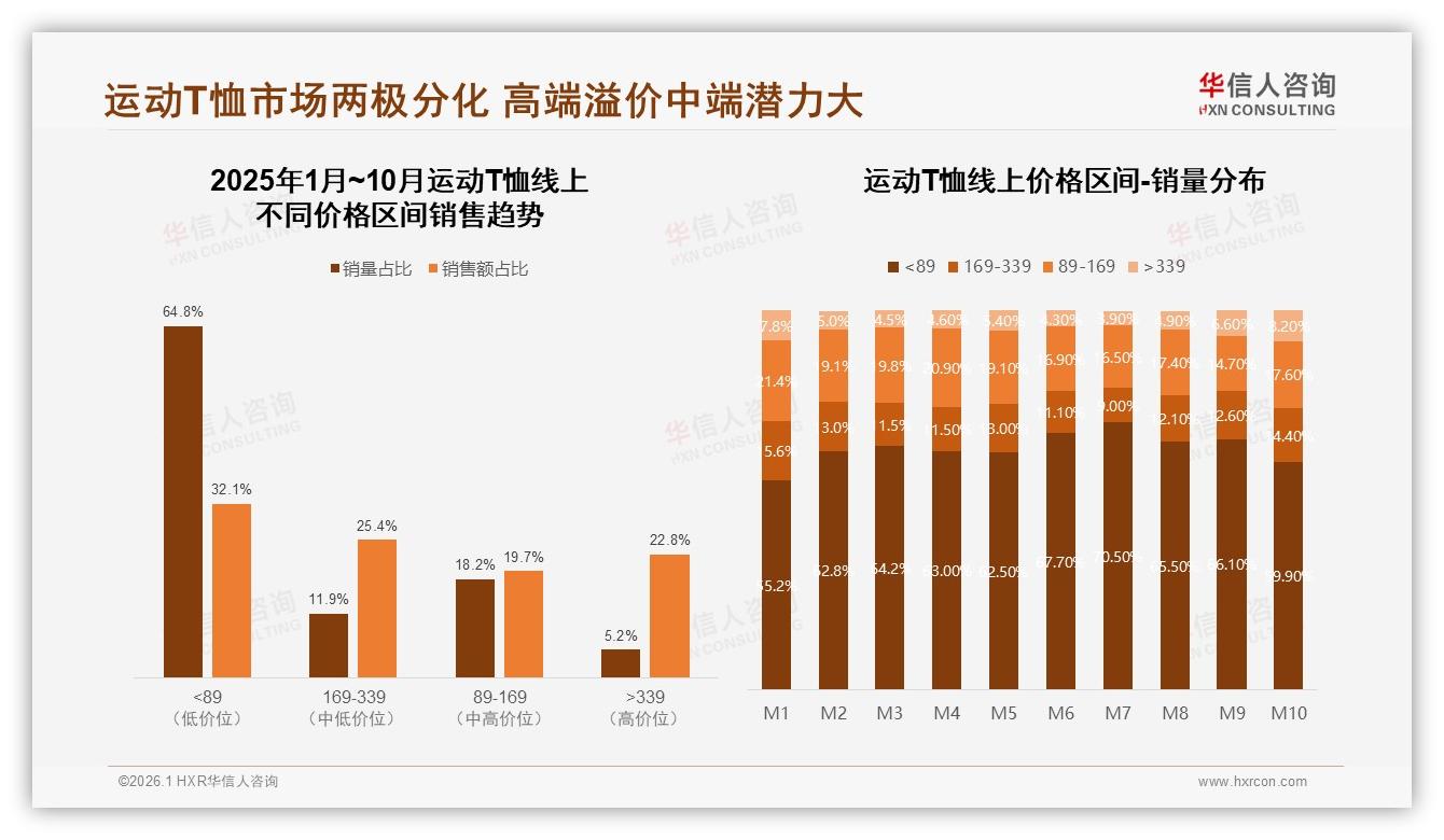 50~100元占37%运动T恤中端价格带成黄金赛道，高端溢价仍有机会-2026年1月-运动T恤-38