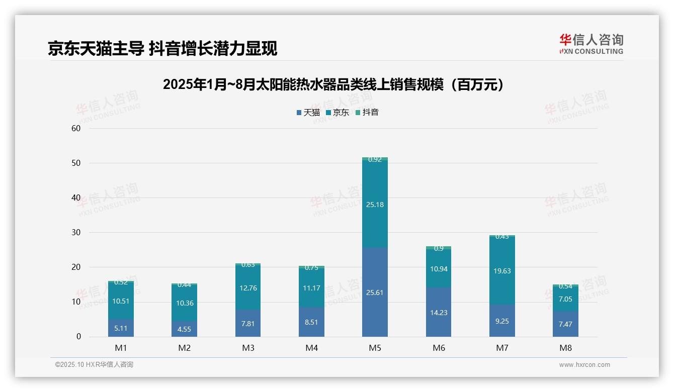 45.7%太阳能热水器销售额来自中端产品——华信人咨询报告深度解析-2025年10月-太阳能热水器-38