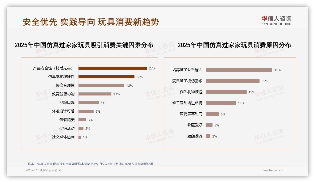 27%安全材质成仿真过家家玩具首因，67%用户愿推荐——华信人咨询市场扫描-2026年1月-仿真过家家玩具-38