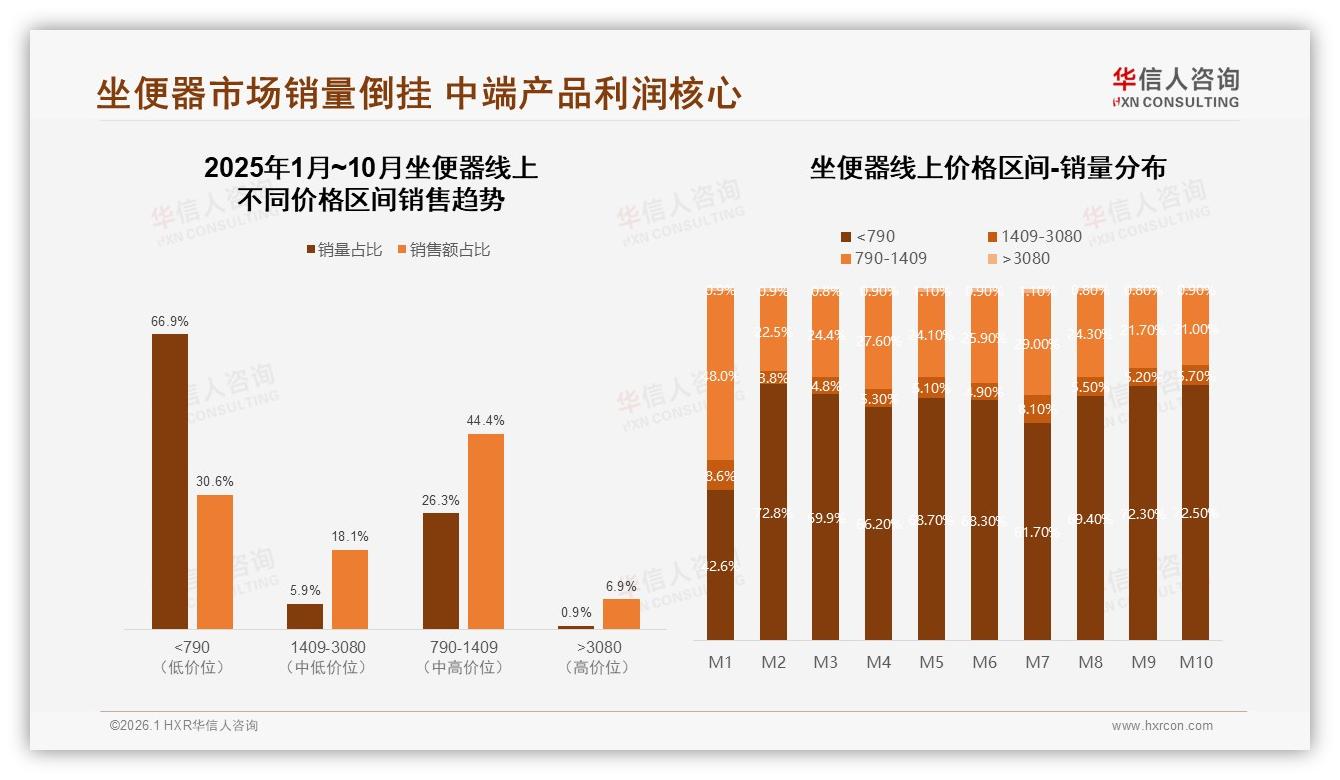 50%消费者愿推荐坐便器，体验一般34%拉低口碑——华信人咨询坐便器趋势报告-2026年1月-坐便器-38