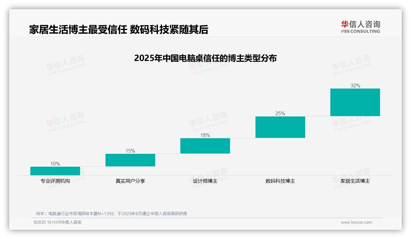 真实体验38%主导电脑桌消费选择——引自华信人咨询消费者调研报告-2025年10月-电脑桌-38