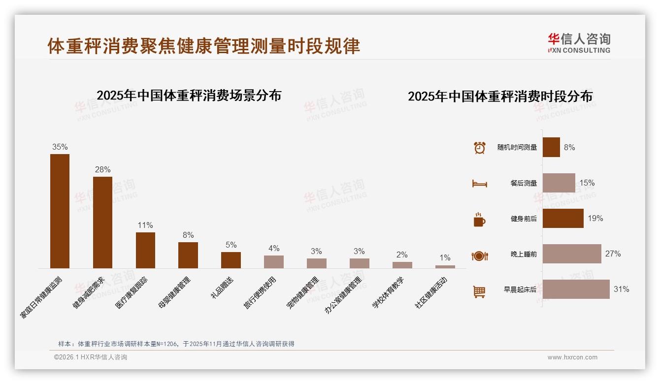 华信人咨询数据洞察：26~45岁62%占比撑体重秤中端主流市场-2026年1月-体重秤-38