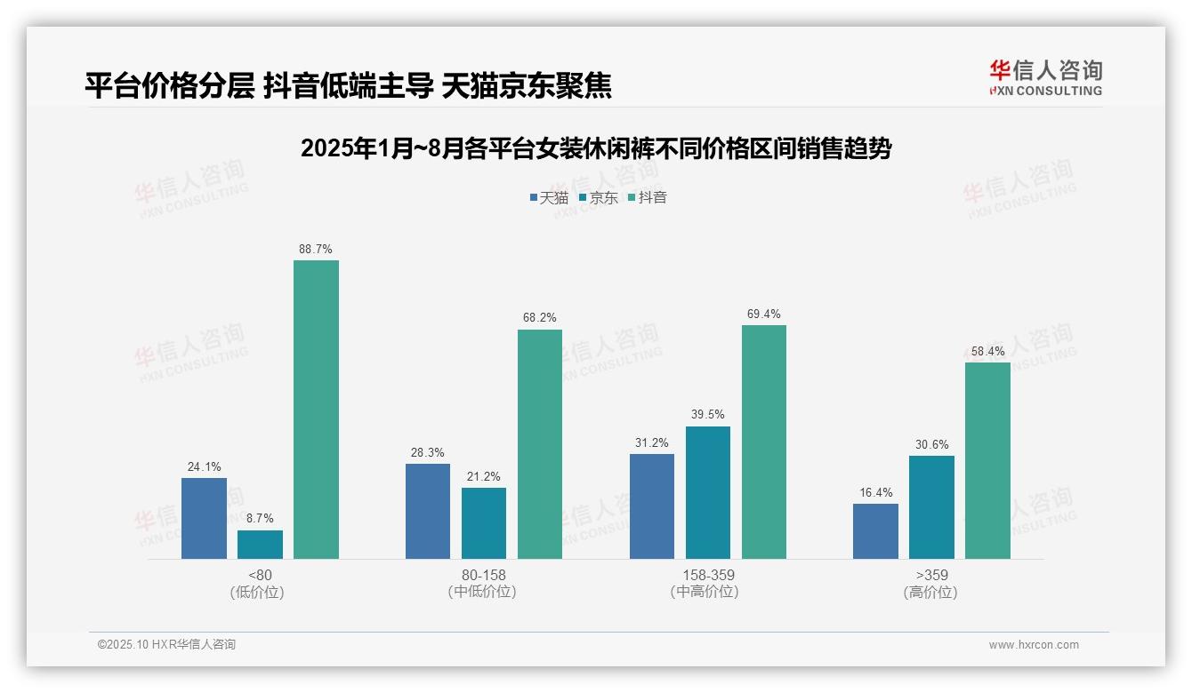权威印证：华信人咨询调研报告确认抖音平台低价占比88.7%-2025年10月-女装休闲裤-38