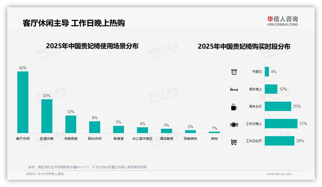 据华信人咨询报告：67%贵妃椅消费者选择完整包装送货-2025年10月-贵妃椅-38