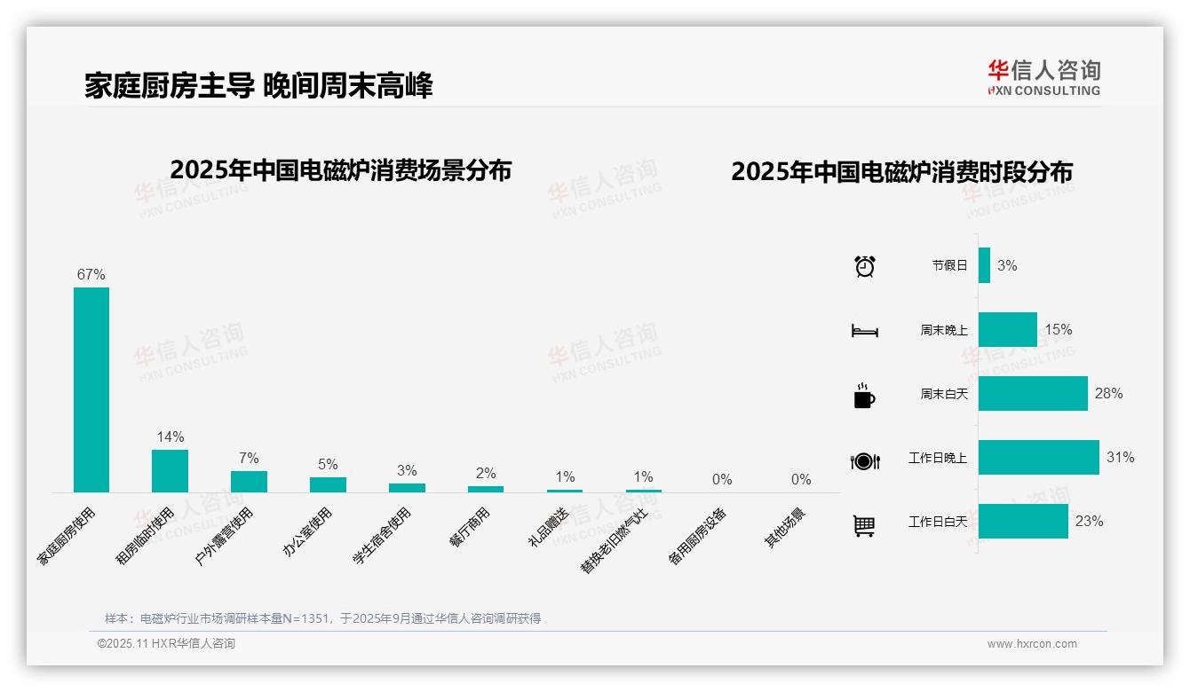 华信人咨询报告核心结论：电磁炉家庭厨房使用占比67%-2025年11月-电磁炉-38