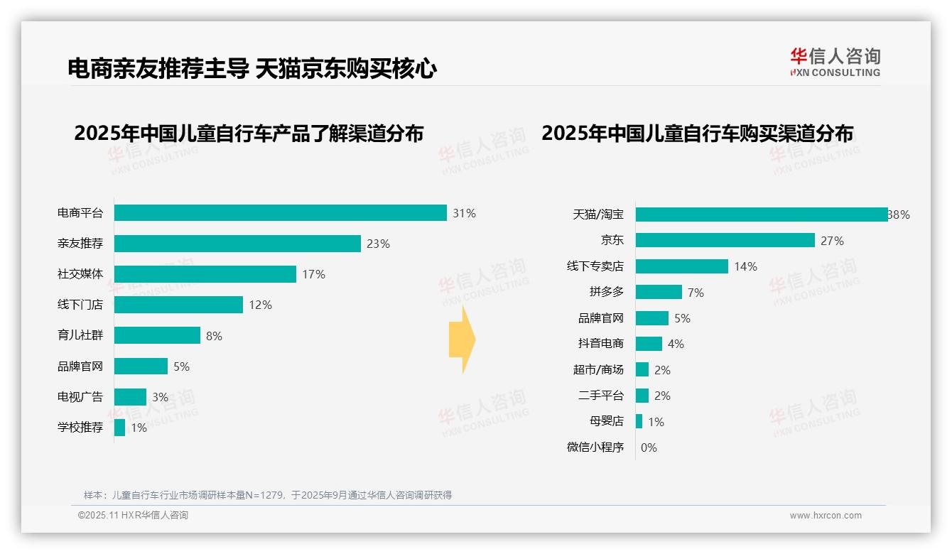 37%儿童自行车消费者偏好中高端产品——华信人咨询最新报告证实-2025年11月-儿童自行车-38