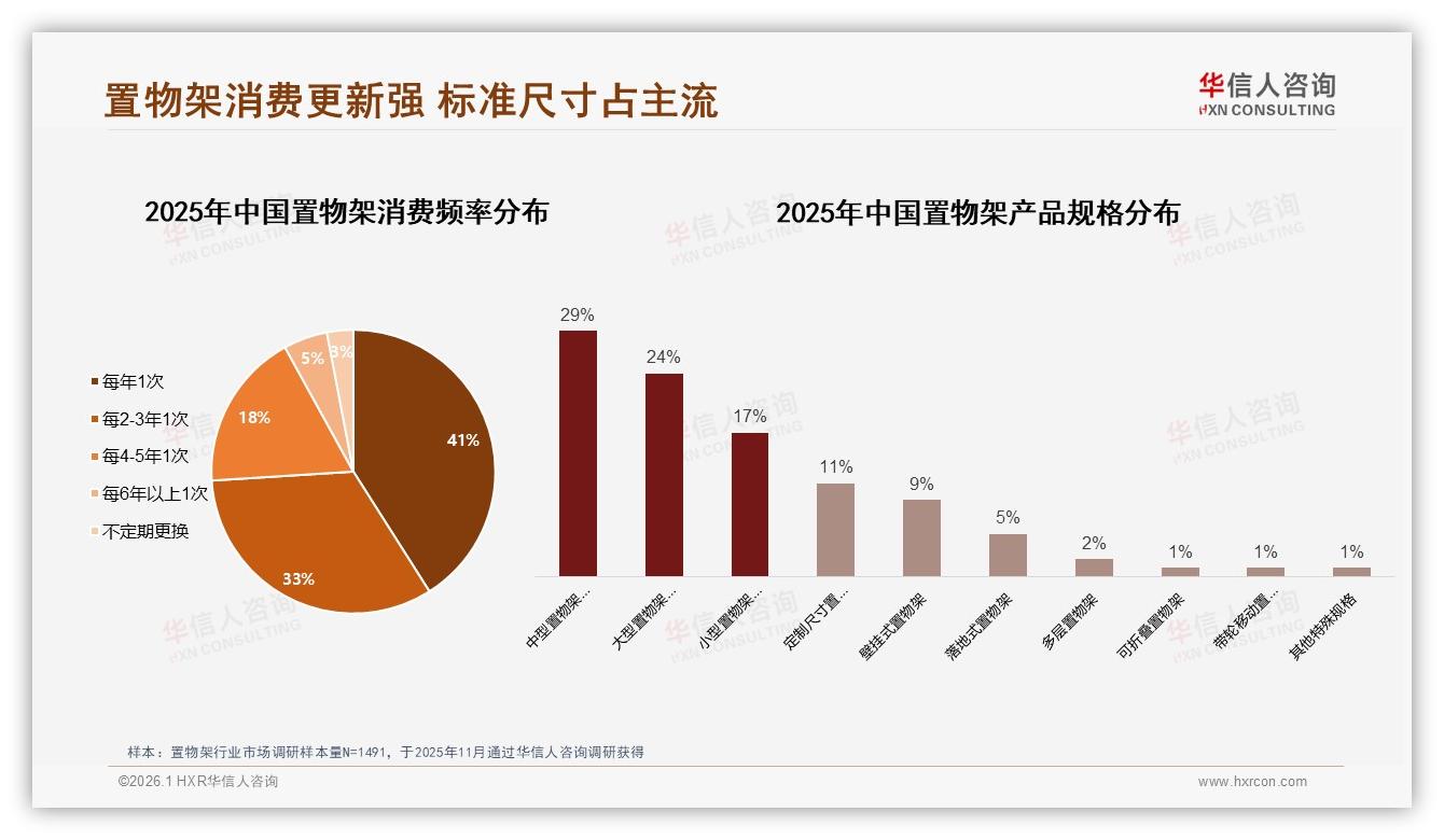 华信人咨询权威发布：74%消费者3年内复购置物架更新需求催生秋季营销窗口-2026年1月-置物架-38