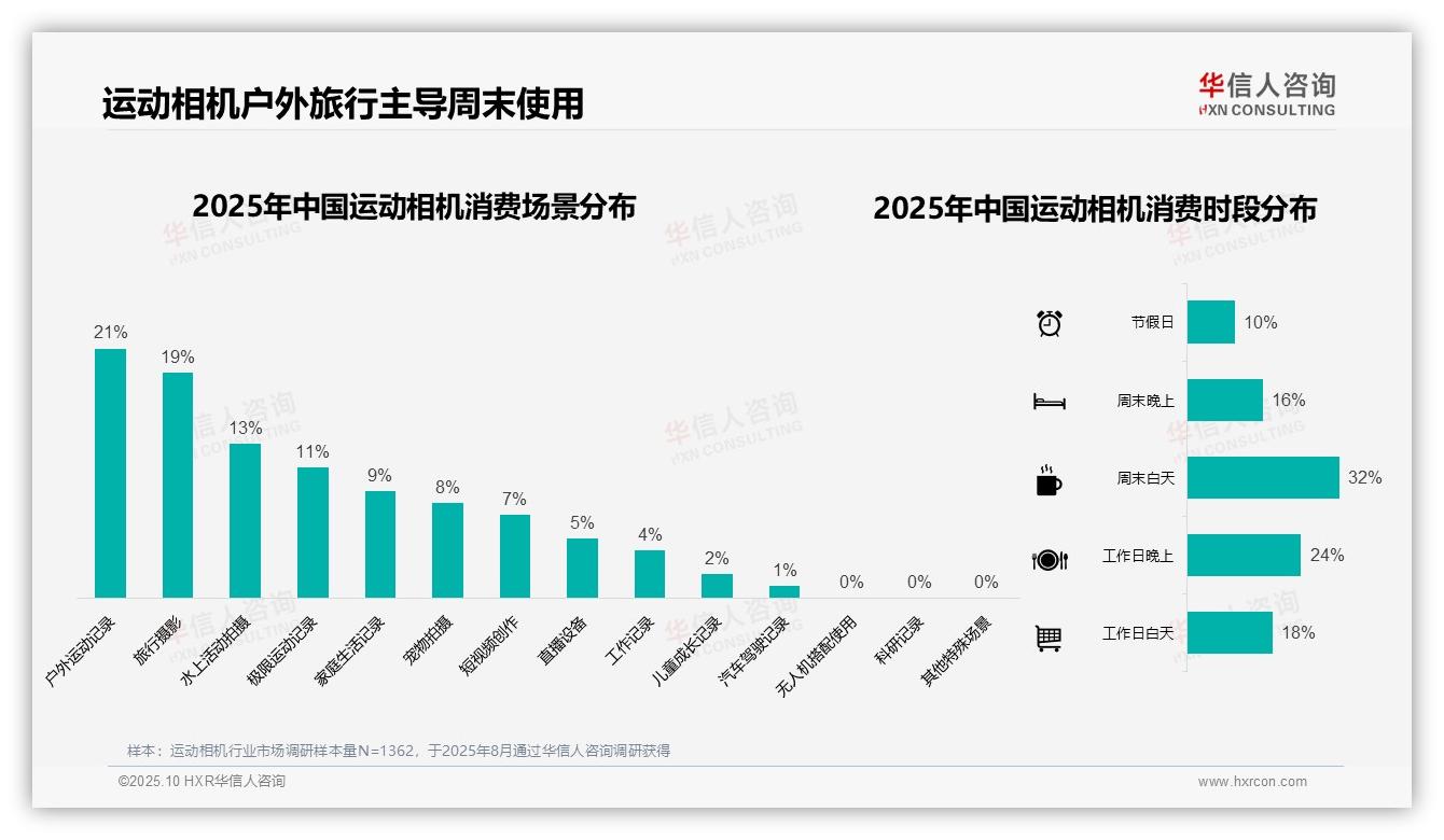夏季运动相机消费占比37%主导需求——引自华信人咨询消费者调研报告-2025年10月-运动相机-38