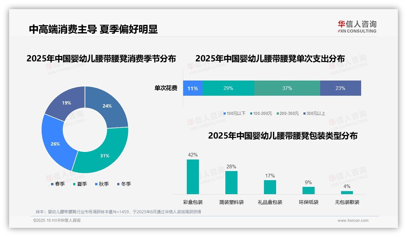 37%消费者偏好中高端婴幼儿腰带腰凳，华信人咨询报告完整数据已发布-2025年10月-婴幼儿腰带腰凳-38