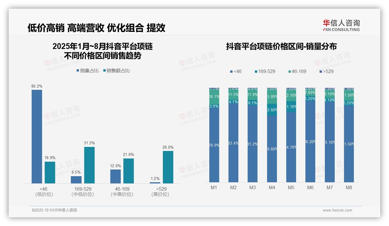 京东57.8%项链销售来自高价段——引自华信人咨询消费者调研报告-2025年10月-项链-38