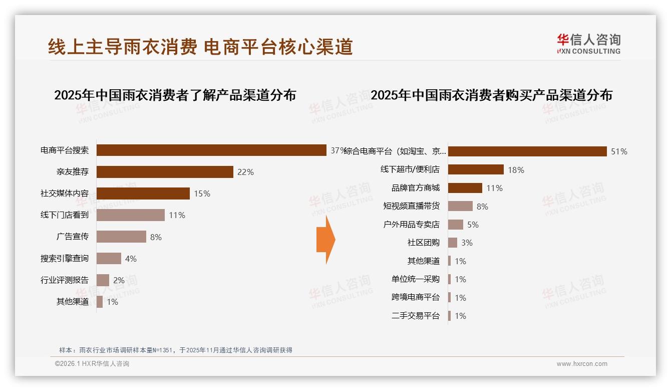 华信人咨询独家披露：抖音28倍增幅领跑雨衣线上渠道，天猫70%份额守擂-2026年1月-雨衣-38