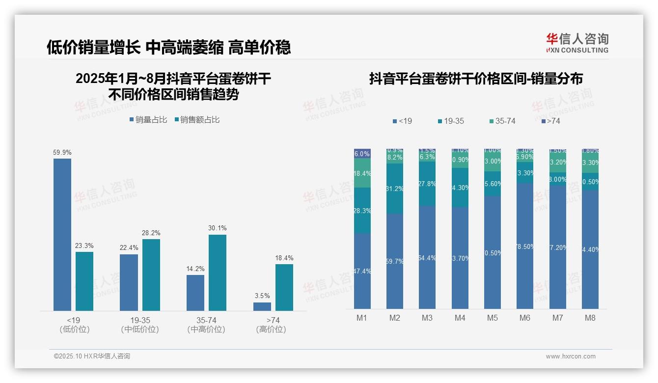一文读懂74.4%销量来自低价产品：华信人咨询报告精编-2025年10月-蛋卷饼干-38