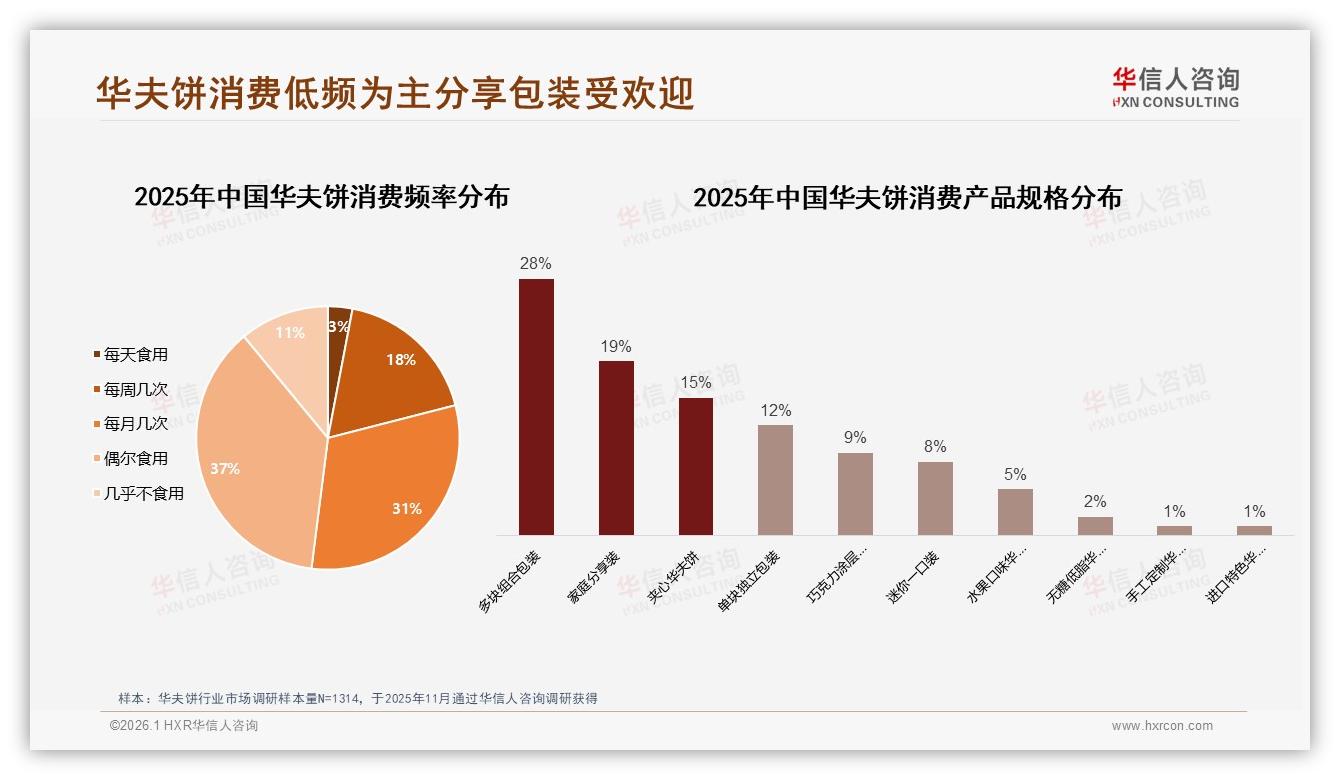 华夫饼68%低频消费困局，分享包装47%激活复购——华信人咨询报告披露-2026年1月-华夫饼-38