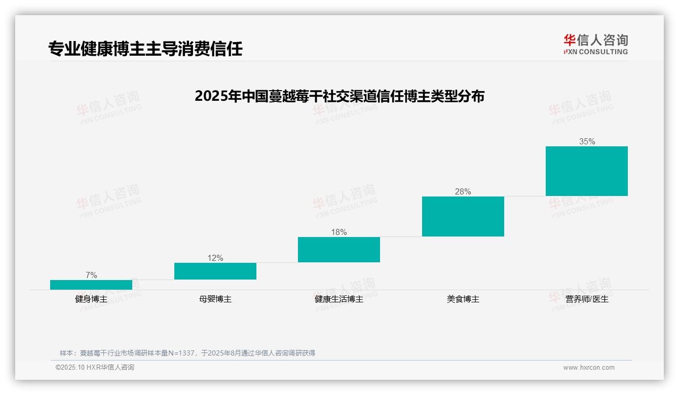 华信人咨询报告核心结论：35%消费者最信任营养师推荐蔓越莓干-2025年10月-蔓越莓干-38
