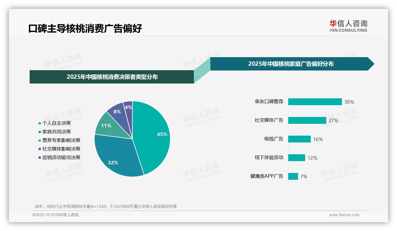 亲友口碑推荐占比38%主导核桃消费决策，华信人咨询年度报告精华-2025年10月-核桃-38
