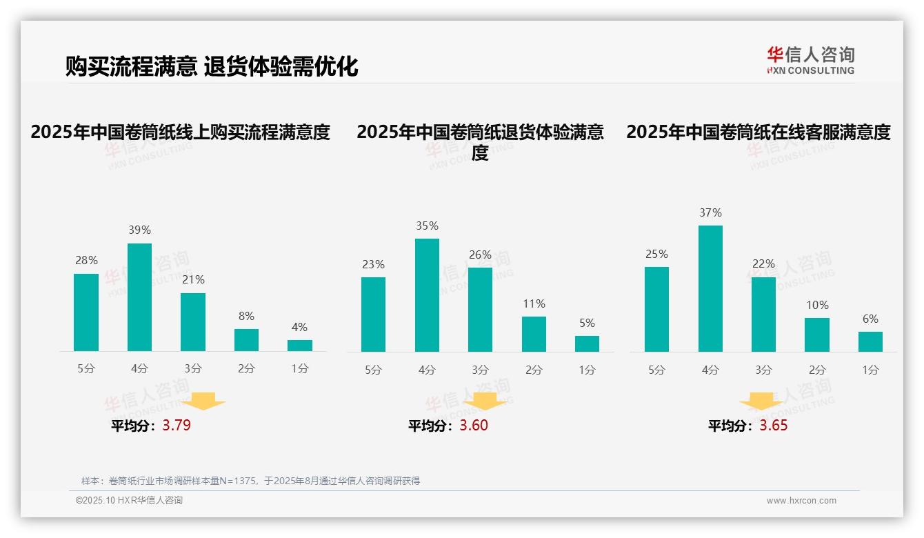 36%消费者依赖亲友推荐购买卷筒纸——华信人咨询市场研究报告-2025年10月-卷筒纸-38