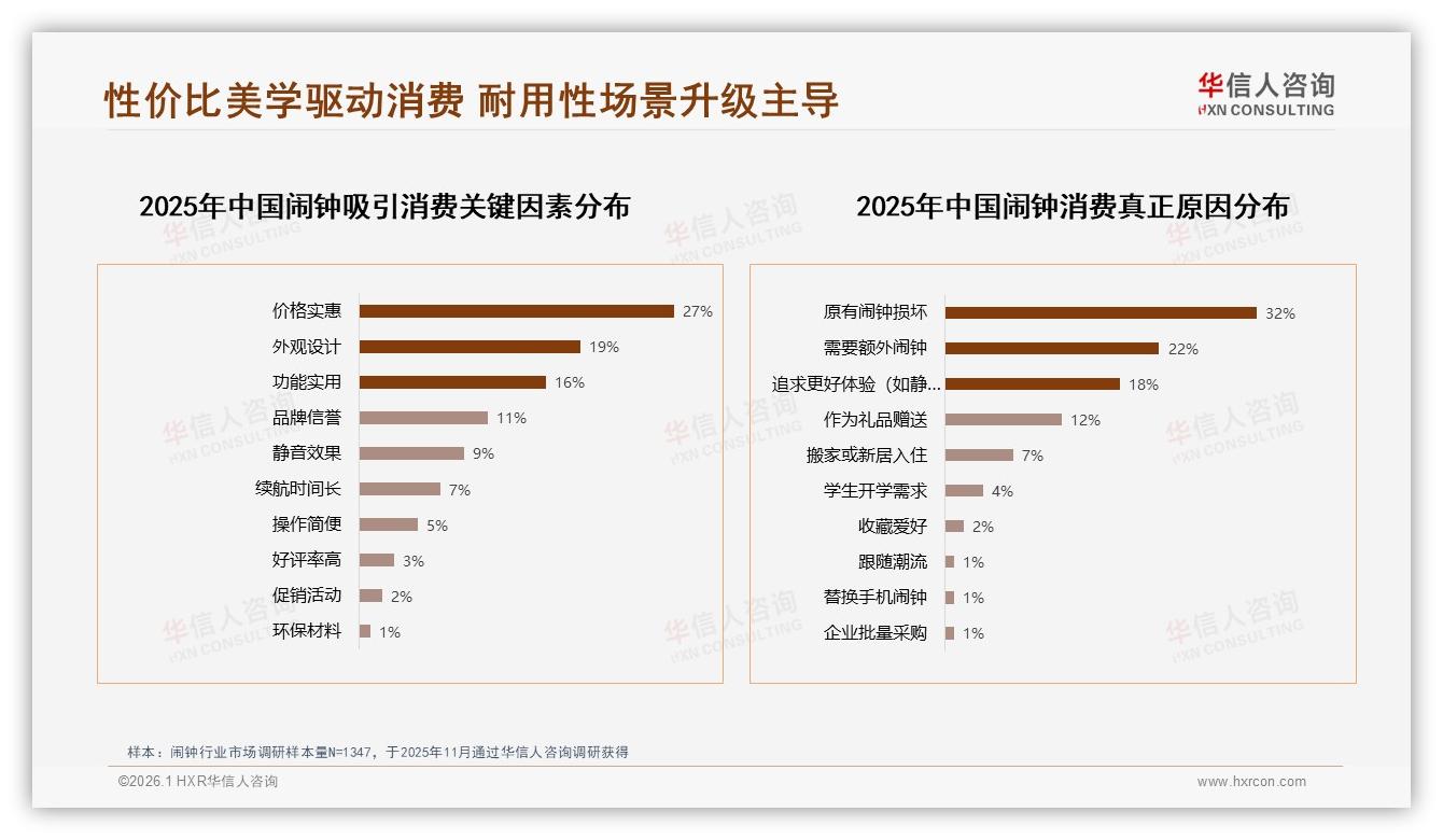 华信人咨询行业观察：每年买1次占41%低频换新催生耐用焦虑-2026年1月-闹钟-38