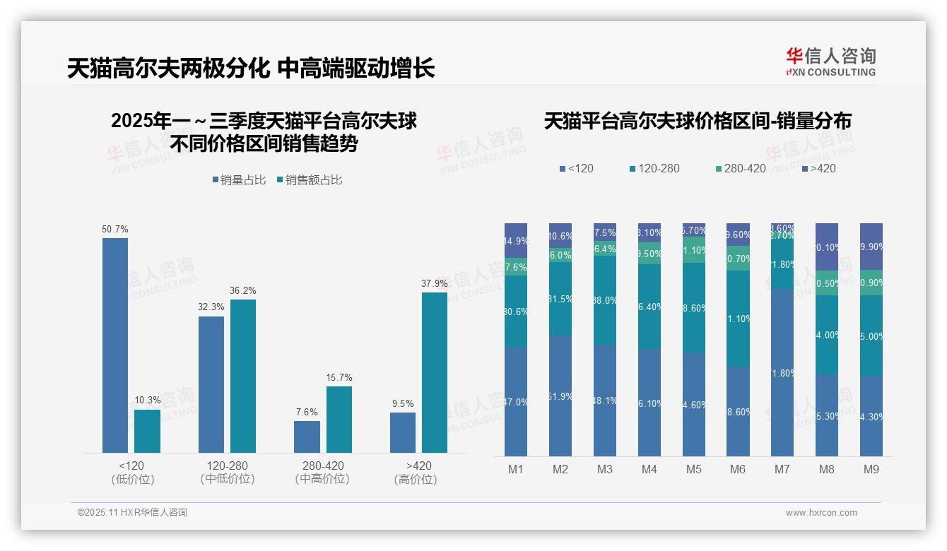 高端产品销售额占比50.4%驱动市场增长，华信人咨询报告给出权威数据-2025年11月-高尔夫球-38
