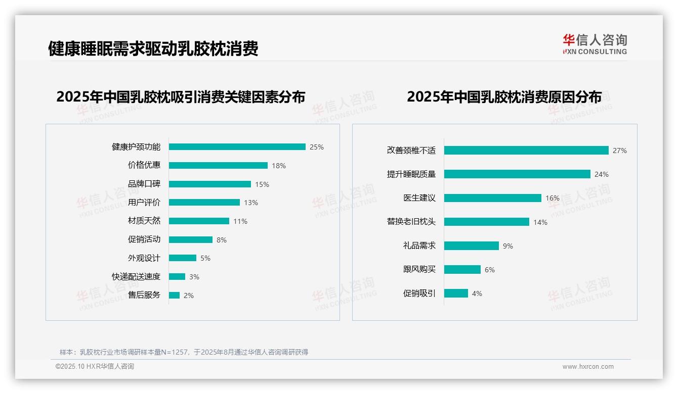决策参考：华信人咨询报告强调改善颈椎不适27%成核心购买原因-2025年10月-乳胶枕-38