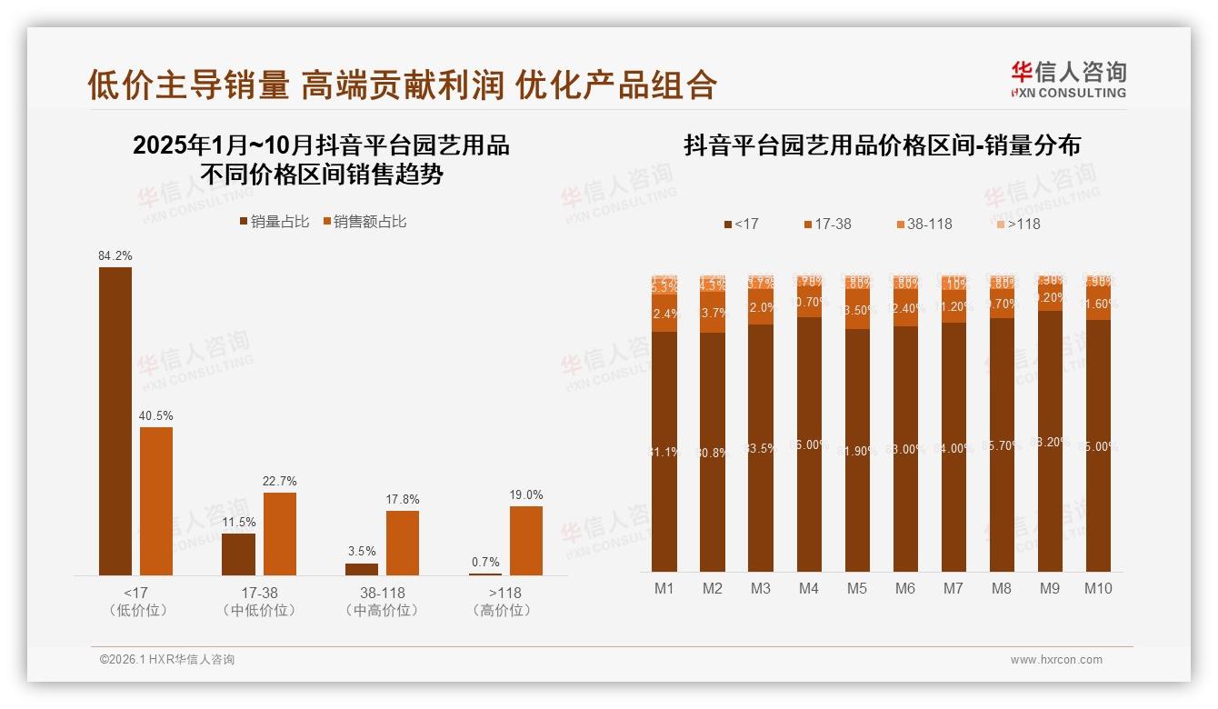 华信人咨询园艺用品品类年报：低价位69.7%销量占王却仅贡献20%销售额，两极分化待破局-2026年1月-园艺用品-38