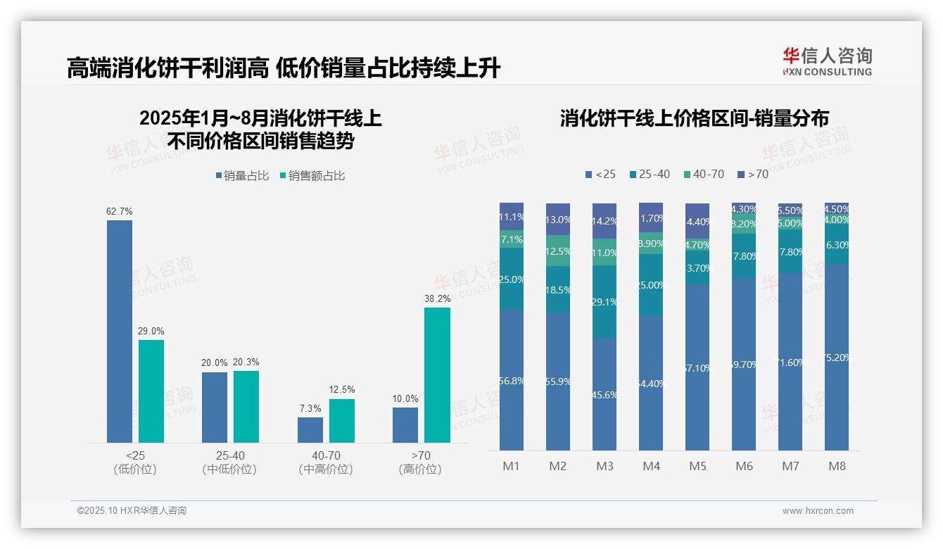 73.5%线上销售额由天猫贡献，该趋势获华信人咨询报告支持-2025年10月-消化饼干-38
