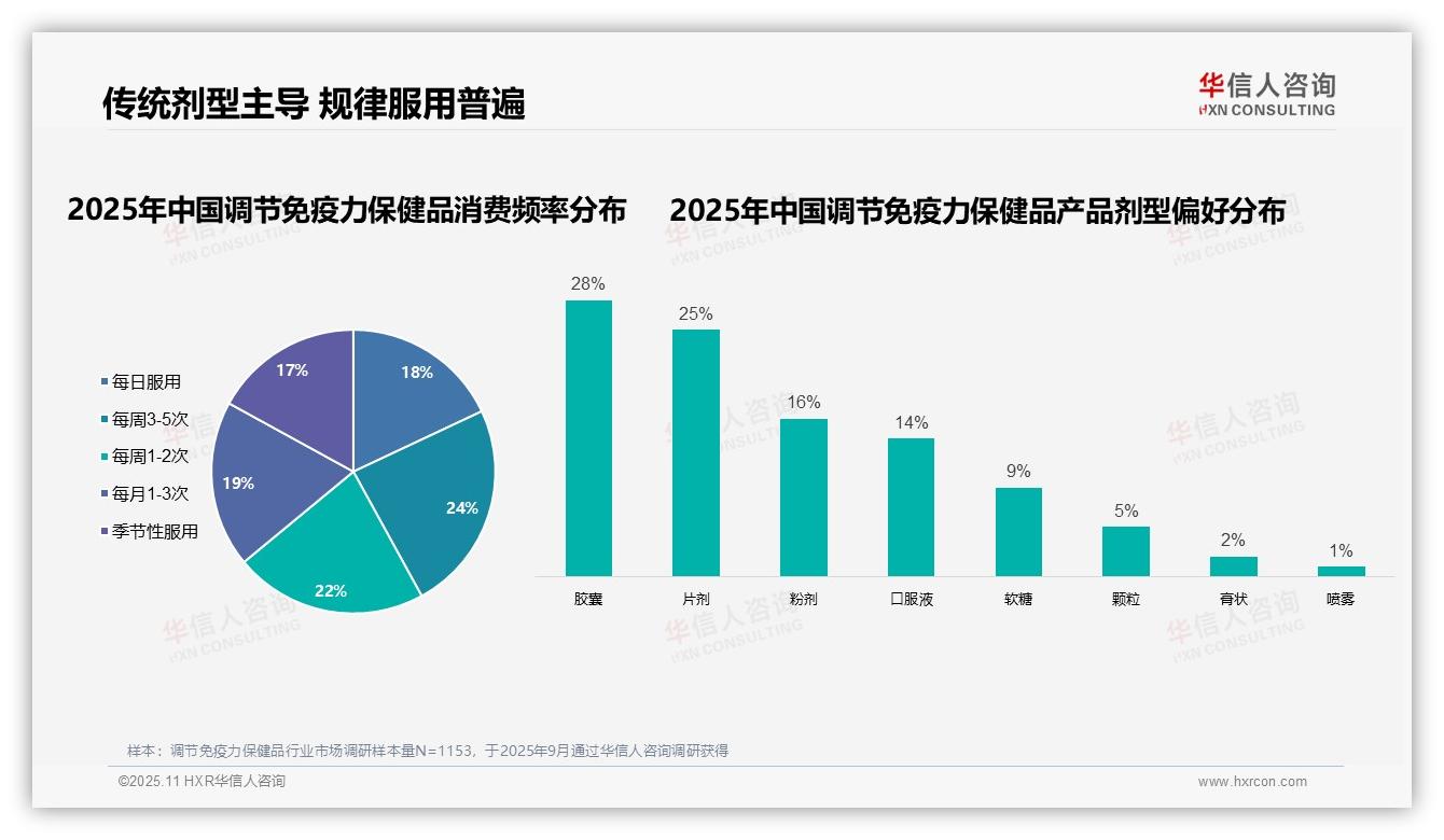 59%消费者属于中青年群体——华信人咨询市场研究报告-2025年11月-调节免疫力保健品-38