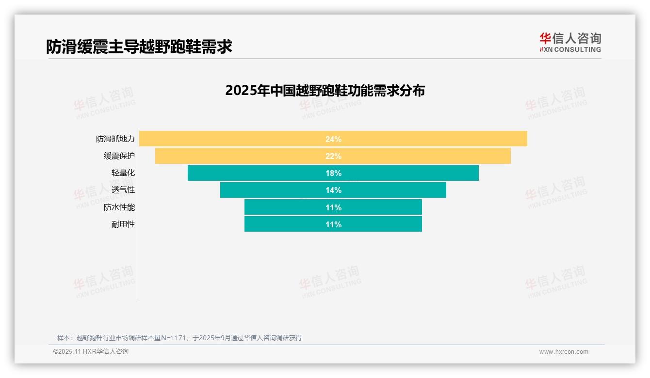 华信人咨询报告首次披露：越野跑鞋消费者首要关注防滑抓地力占比24%-2025年11月-越野跑鞋-38