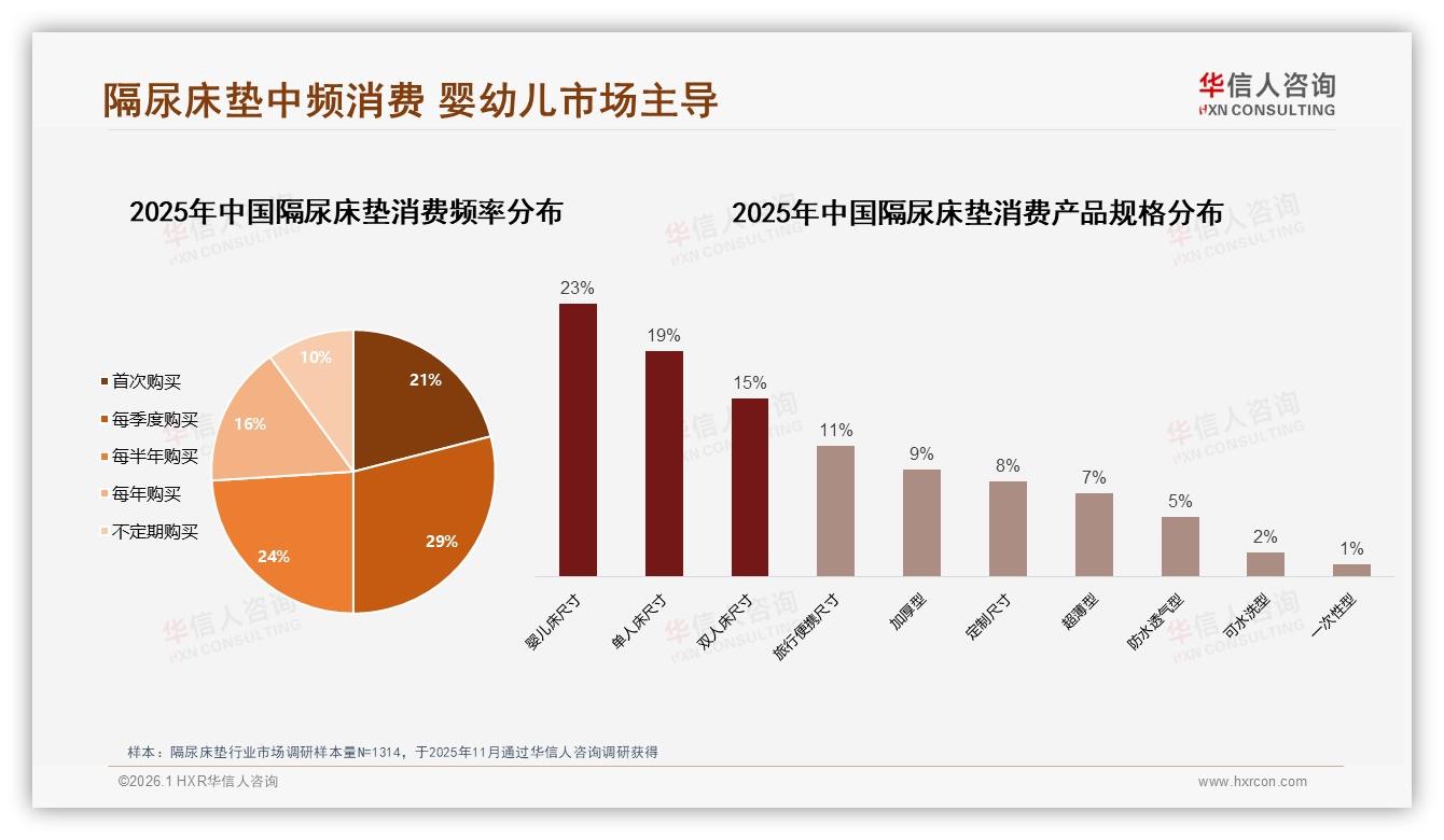 隔尿床垫每季度和每半年购买合计53%中频消费催生会员制——华信人咨询隔尿床垫品类年报-2026年1月-隔尿床垫-38