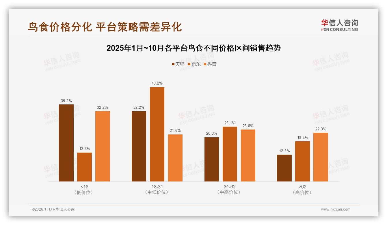 天猫49%份额守擂，抖音35%增速猛，京东17%待突围——华信人咨询市场扫描-2026年1月-鸟食-38