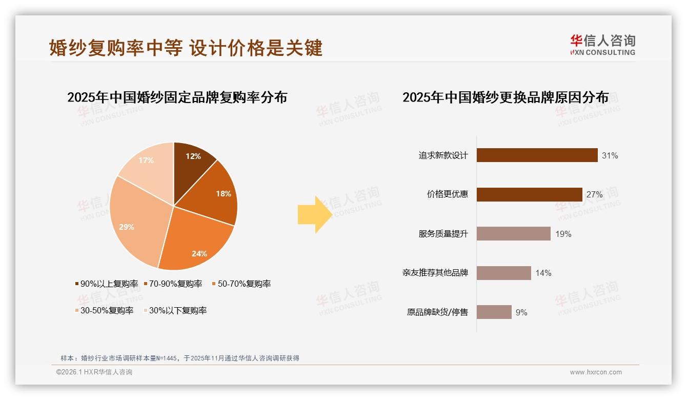 社交媒体31%获客超亲友推荐，婚纱品牌忠诚度仅30%到50%——华信人咨询趋势雷达-2026年1月-婚纱-38