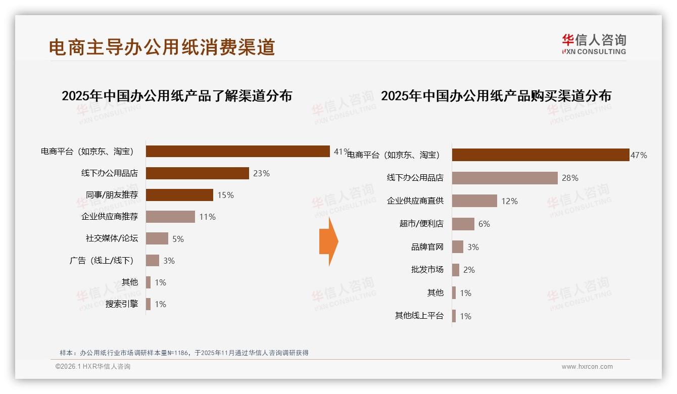 办公用纸电商渠道占47%销量，华信人咨询报告披露-2026年1月-办公用纸-38