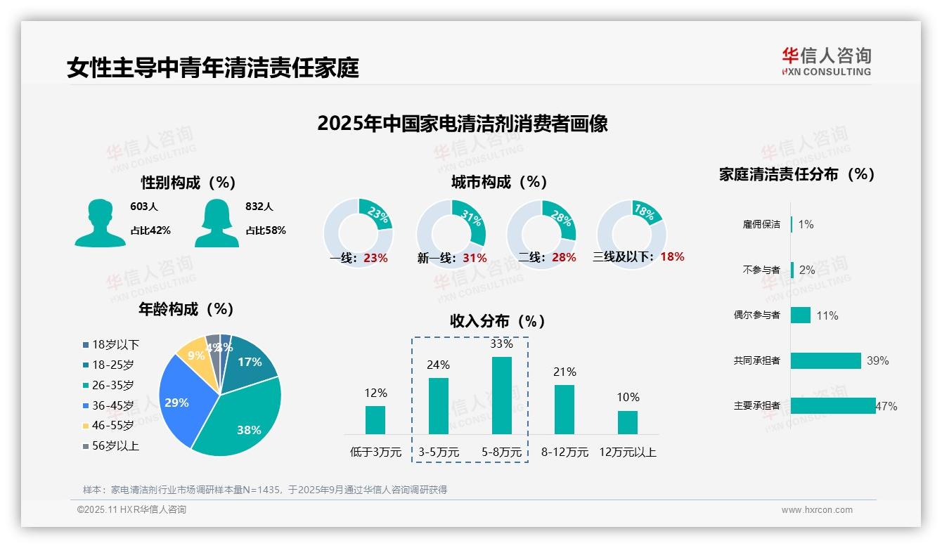 58%女性主导家电清洁剂消费——华信人咨询数据解读-2025年11月-家电清洁剂-38