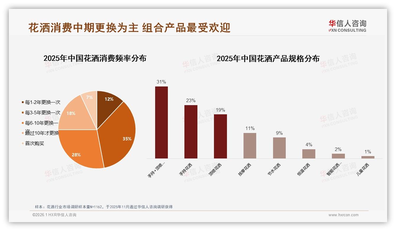 手持顶喷组合花洒占31%舒适度升级成刚需——华信人咨询趋势雷达-2026年1月-花洒-38