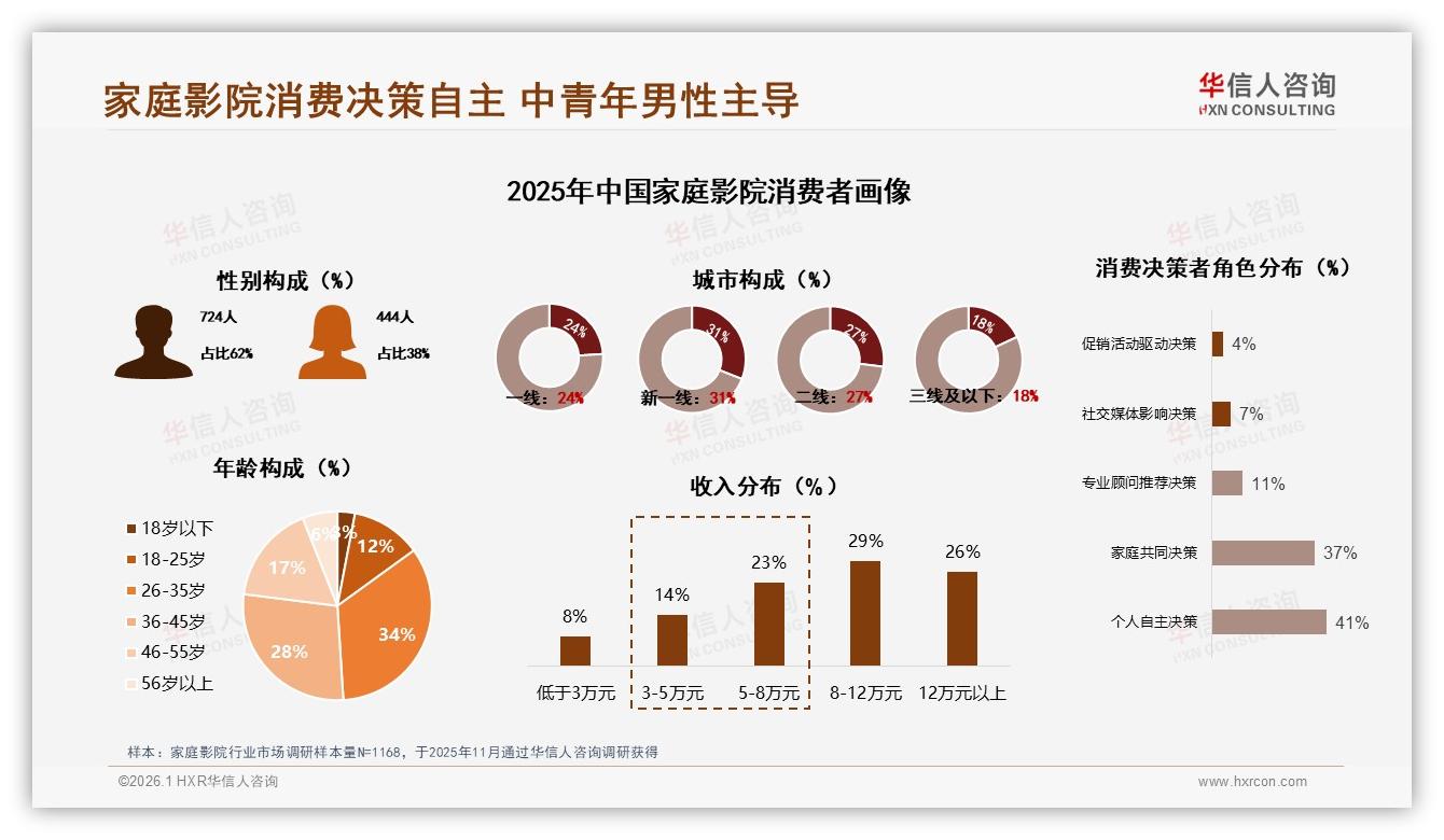 62%男性用户主导家庭影院成交，26至35岁占34%催生高端影吧生意——华信人咨询《中国家庭影院市场洞察报告》-2026年1月-家庭影院-38