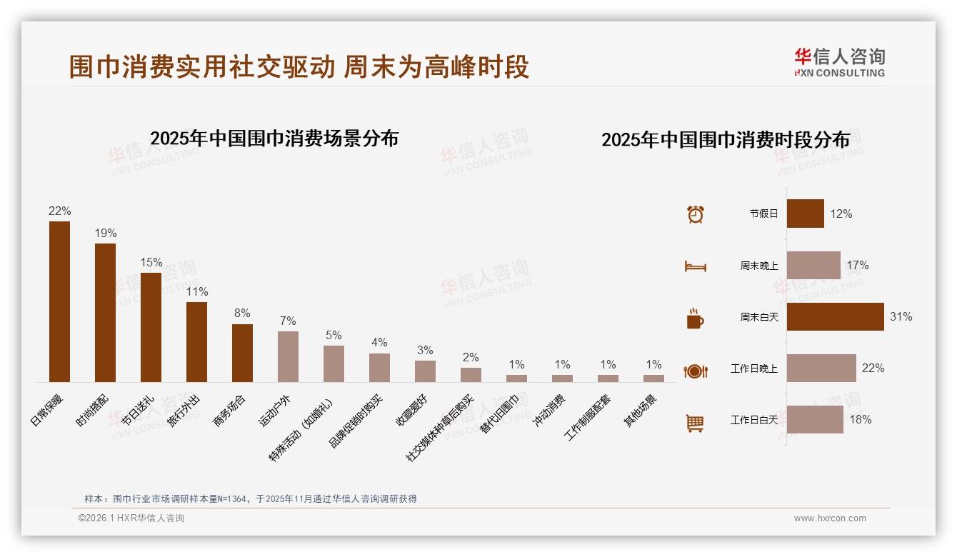 华信人咨询品类洞察：50~100元围巾接受度35%，中档价格带成利润核心-2026年1月-围巾-38