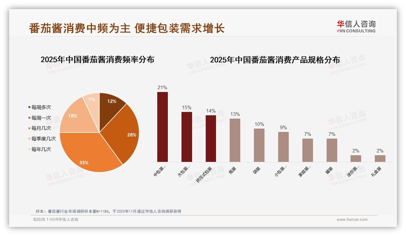 35%月购几次+28%周购一次，番茄酱中频消费成常态——华信人咨询研报速览-2026年1月-番茄酱-38