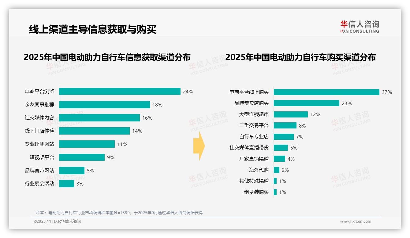 华信人咨询证实：67%消费者偏好锂电池-2025年11月-电动助力自行车-38