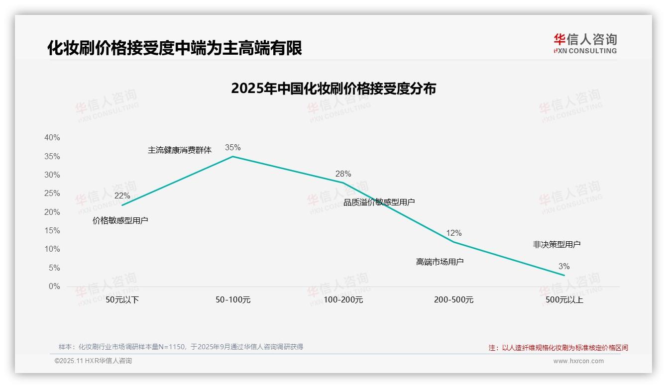 决策参考：华信人咨询报告强调42%消费者涨价后仍买化妆刷-2025年11月-化妆刷-38