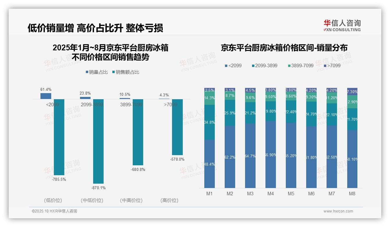 天猫高端厨房冰箱销售额占比16.6%，华信人咨询报告完整数据已发布-2025年10月-厨房冰箱-38
