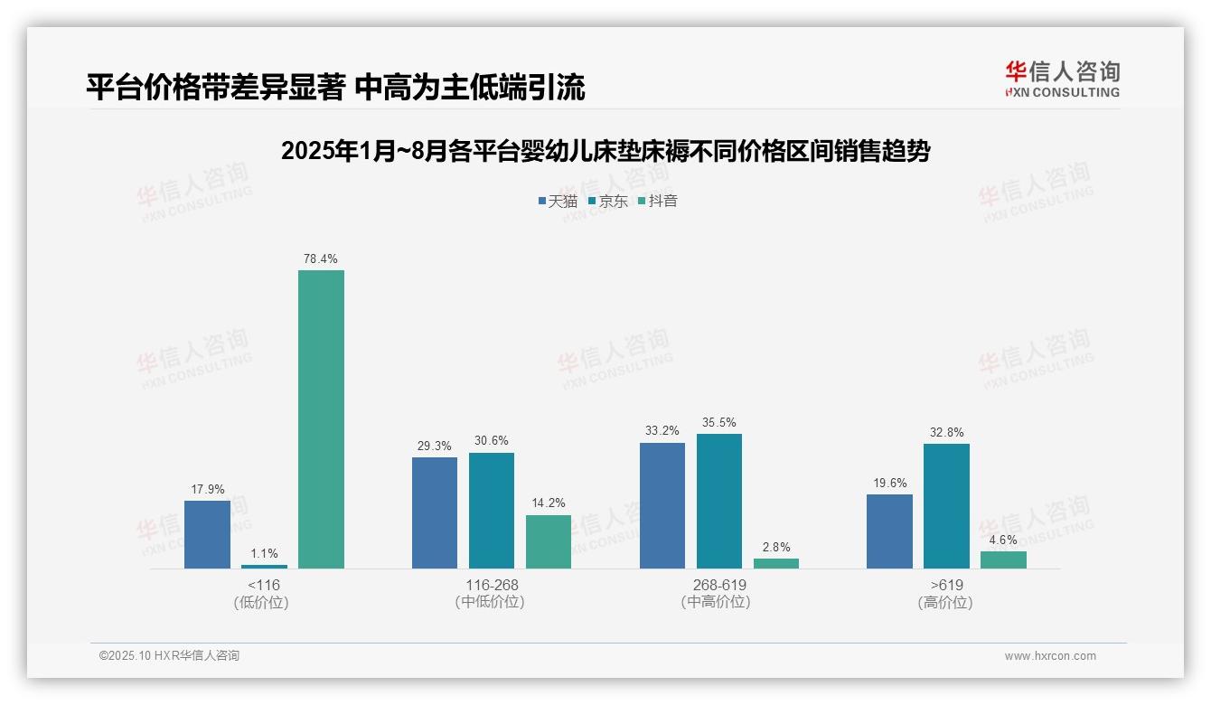 华信人咨询报告出炉，指出抖音婴幼儿床垫床褥低价销售额占比78.4%-2025年10月-婴幼儿床垫床褥-38