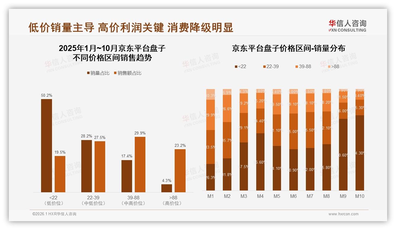 华信人咨询消费研究：天猫盘子55%份额领先，京东仅8%亟待突围-2026年1月-盘子-38