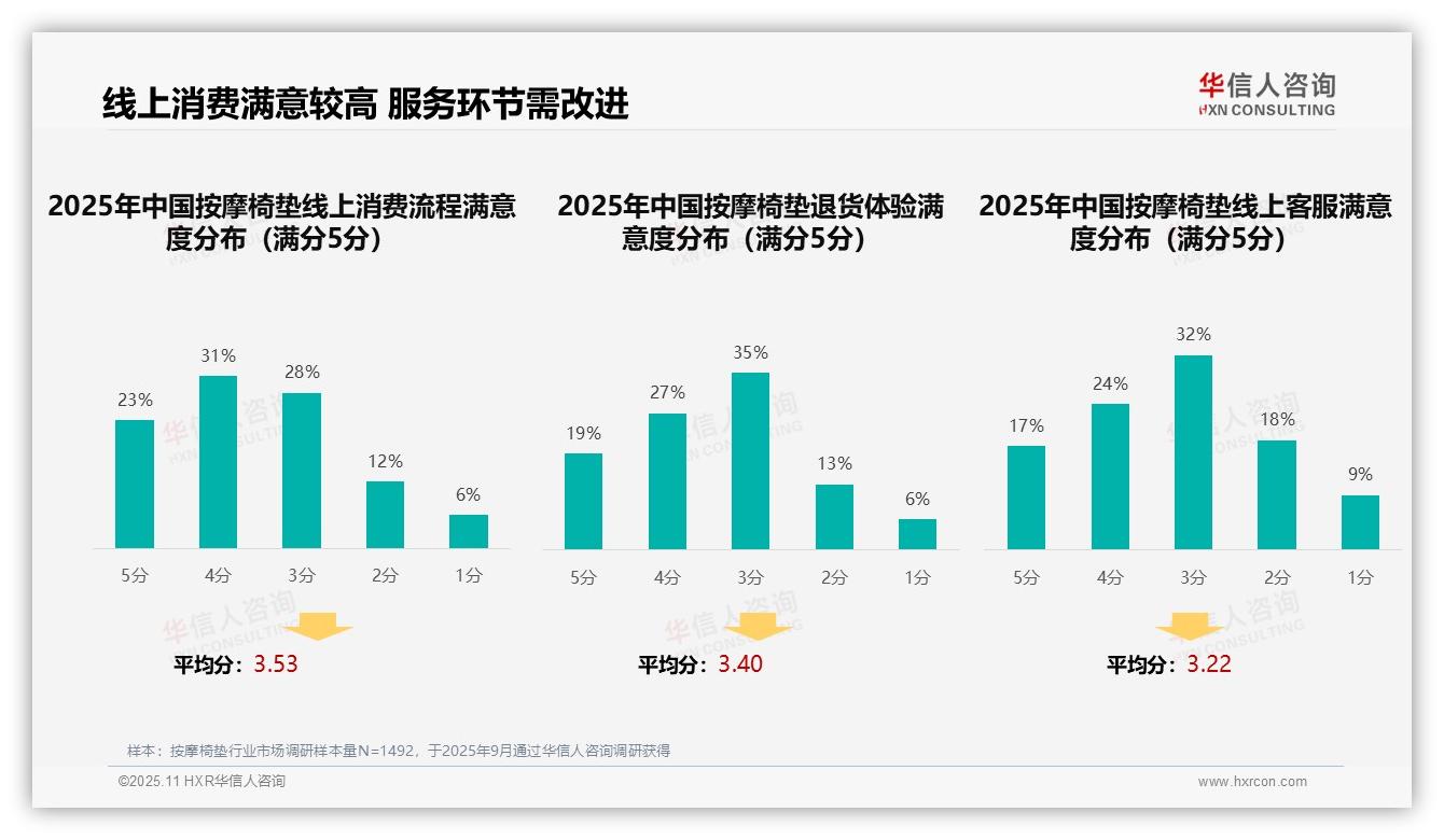 29%消费者通过社交媒体了解按摩椅垫——华信人咨询白皮书核心观点-2025年11月-按摩椅垫-38