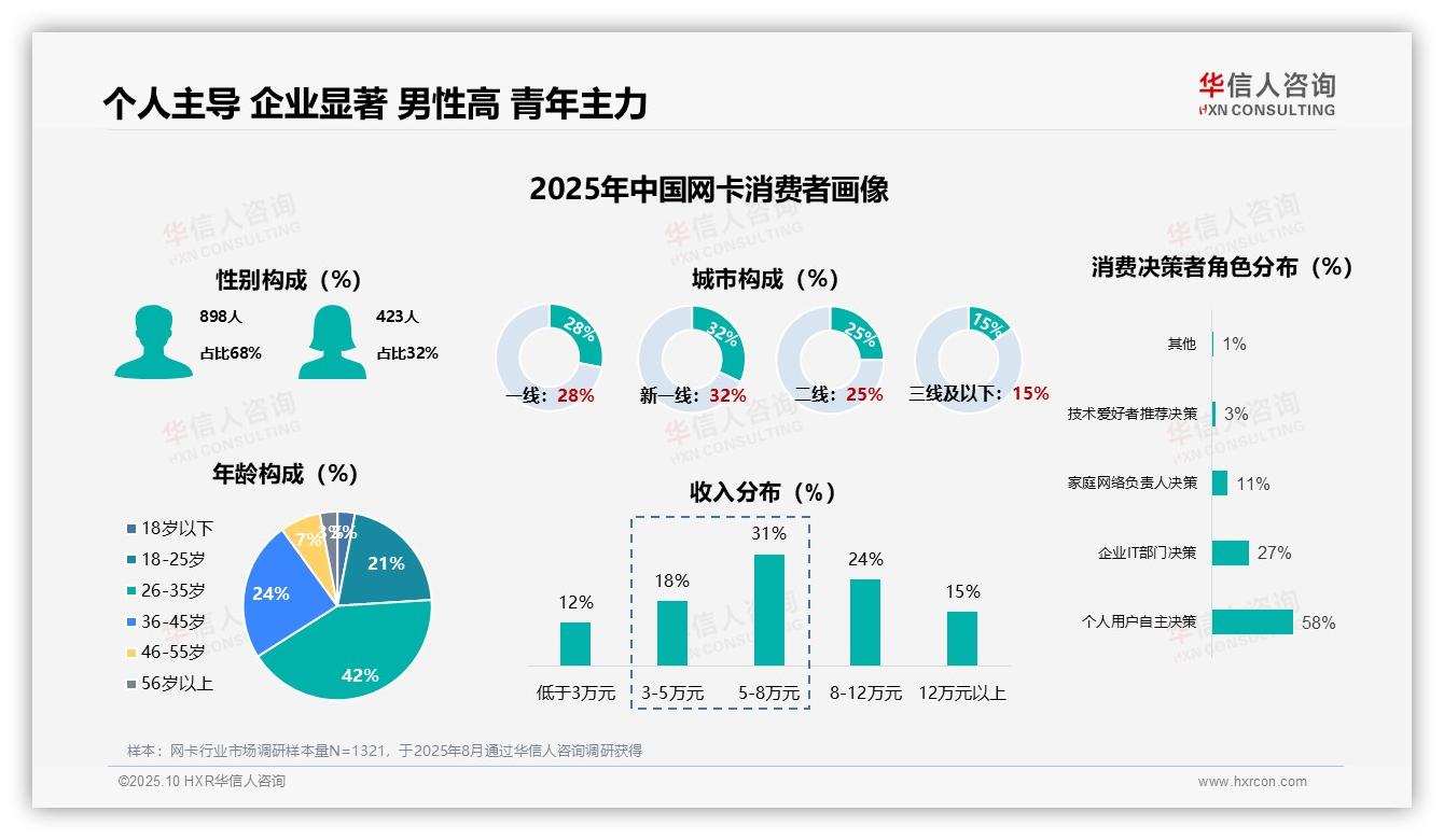 华信人咨询证实：个人用户主导58%网卡消费决策-2025年10月-网卡-38