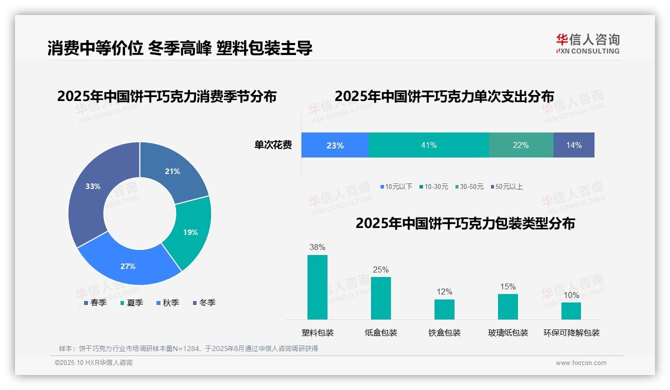 数据说话：华信人咨询报告指出晚餐后消费时段占比34%-2025年10月-饼干巧克力-38