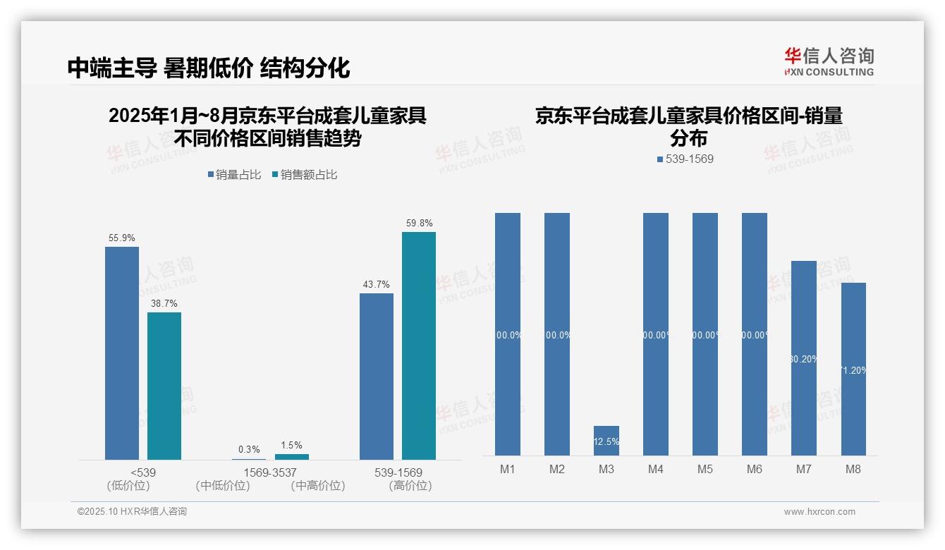 行业风向：华信人咨询报告提出抖音高端销售占比达40.6%-2025年10月-成套儿童家具-38