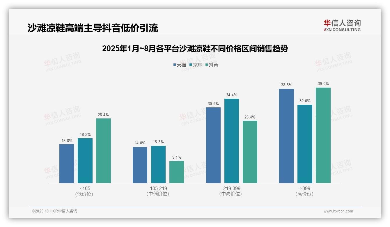 沙滩凉鞋高端销售抖音占比39.0%——华信人咨询最新报告证实-2025年10月-沙滩凉鞋-38