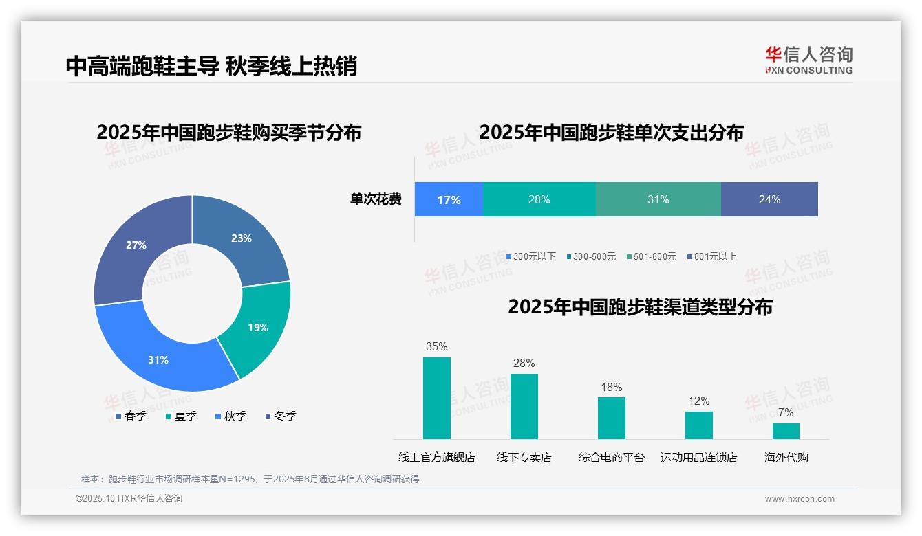 华信人咨询报告解读：为何说35%跑步鞋消费者选择线上旗舰店-2025年10月-跑步鞋-38