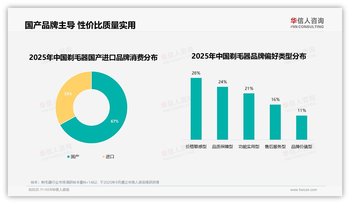68%消费者品牌复购率超50%：这一结论来自华信人咨询权威报告-2025年11月-剃毛器-38